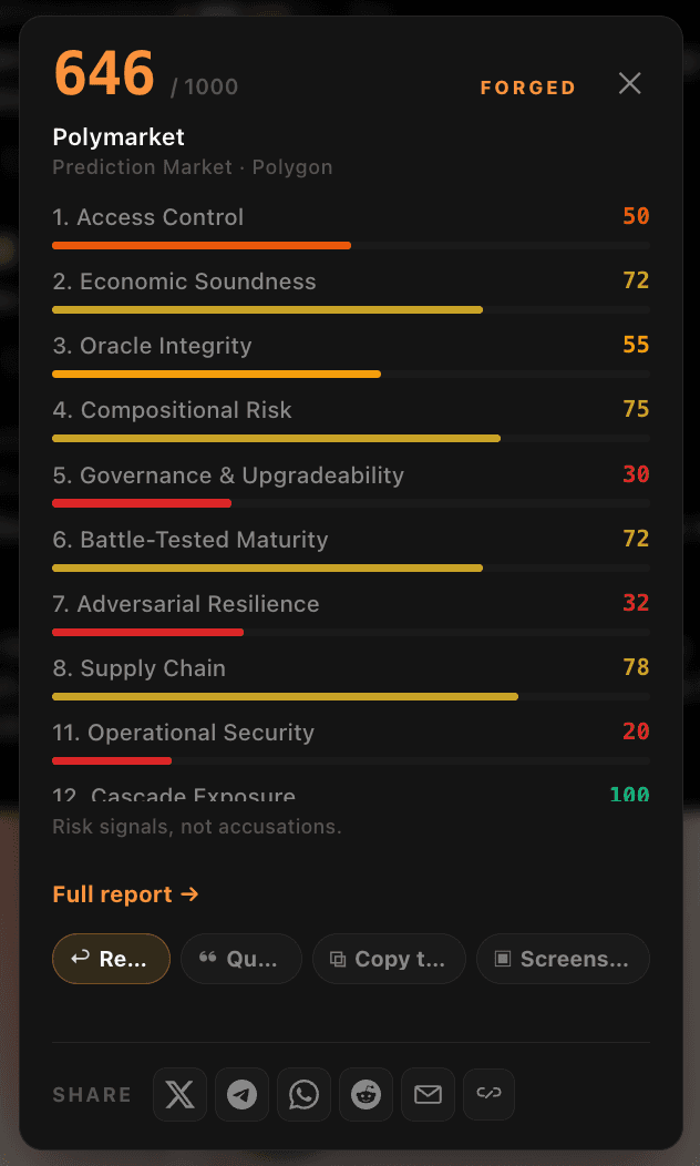 BlackHart dark site-popup score card enumerating the twelve protocol risk dimensions — Access Control through Cascade Exposure — each with a per-dimension score bar
